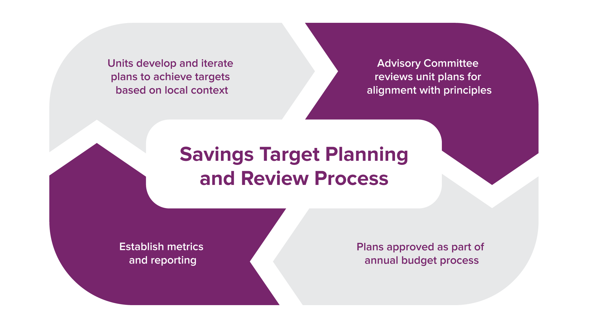 process diagram for budget framework target planning