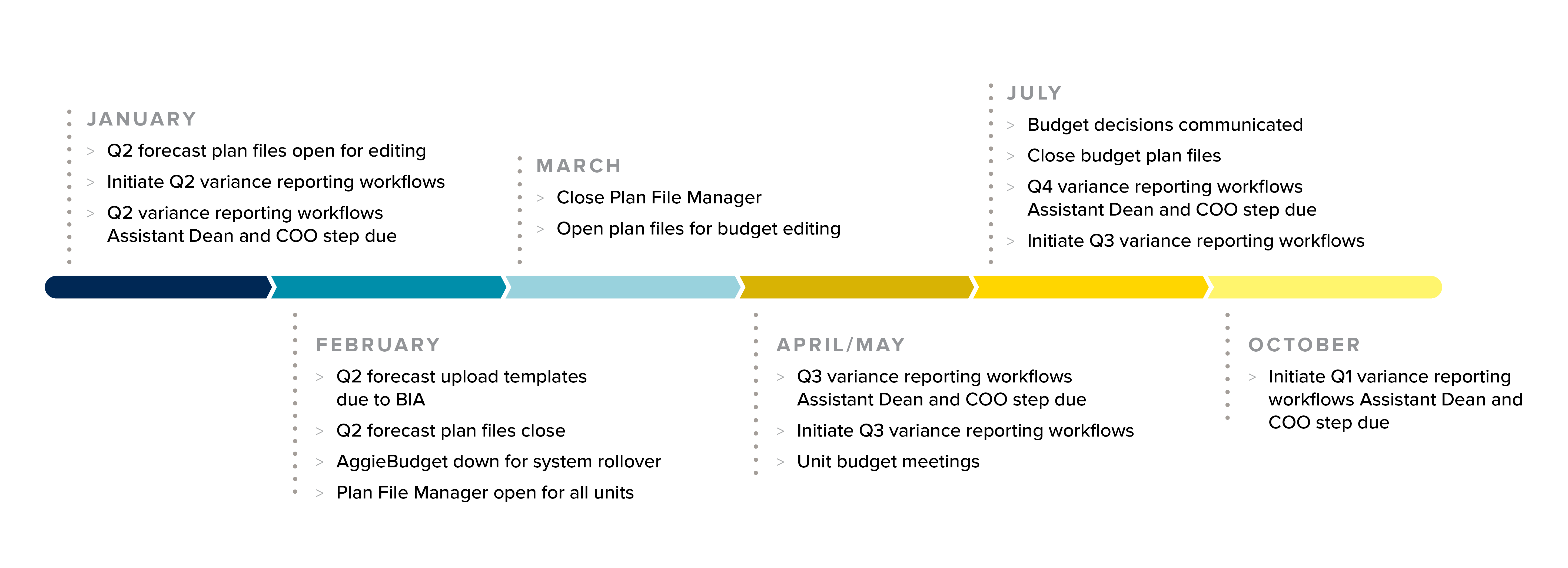 AggieBudget System Timeline from January to October