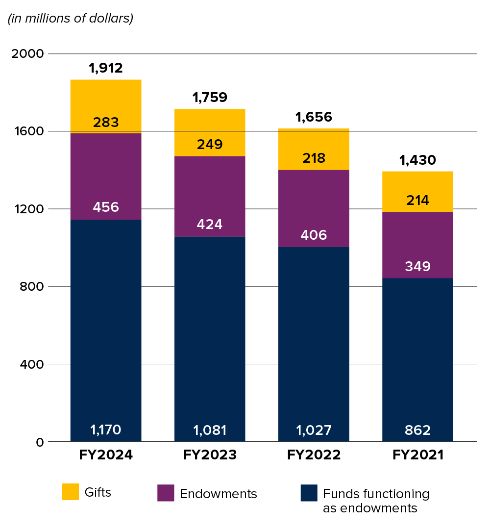 Stacked bar chart showing funds from gifts and endowments for FY2021 to FY2024