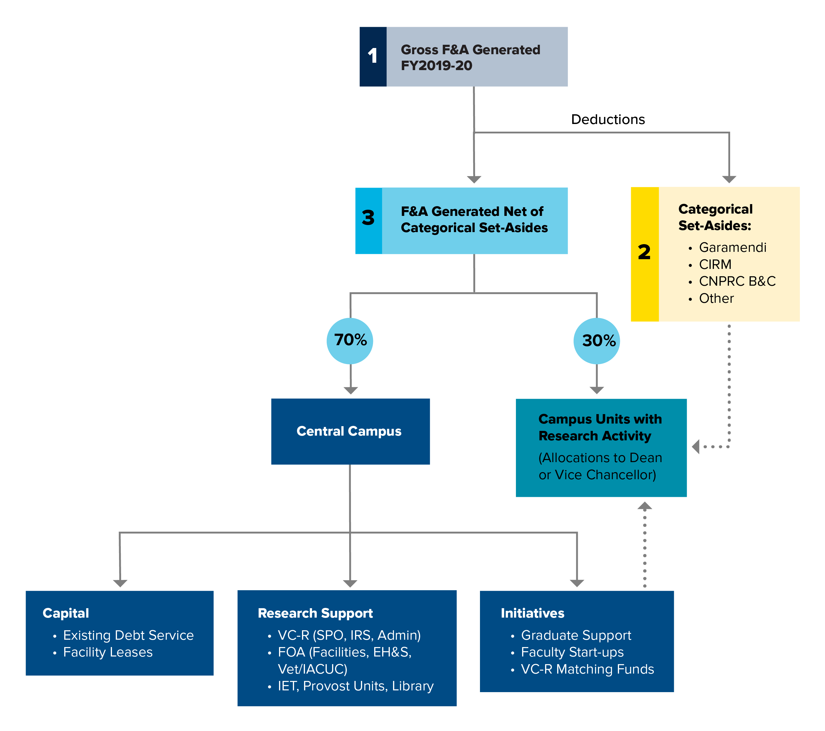 F&A Cost Recovery Methodology flow chart