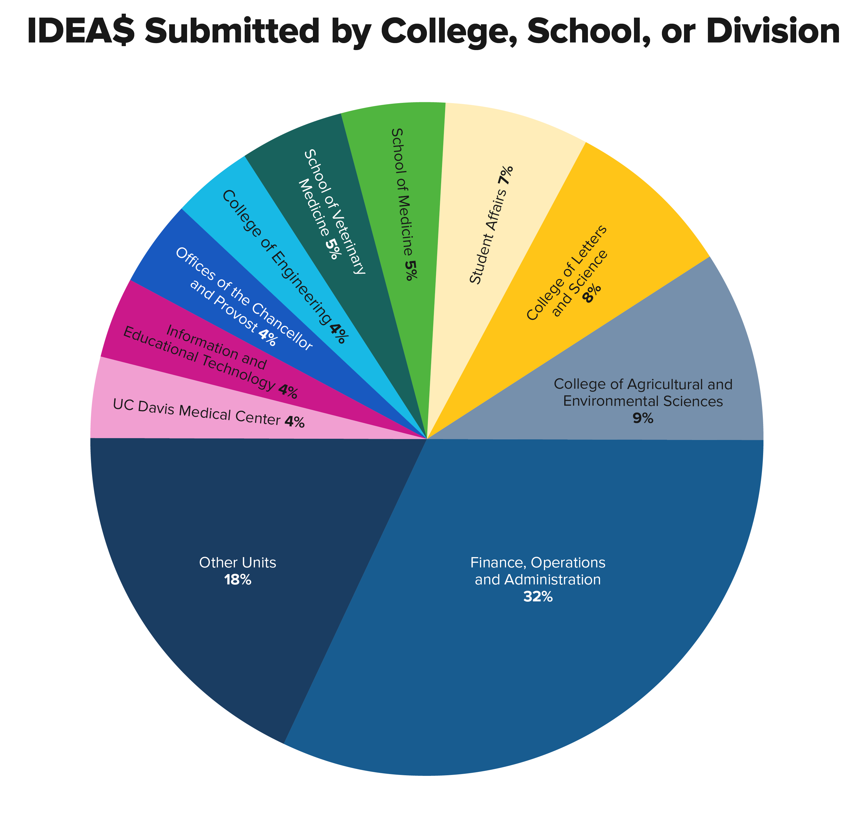 Pie chart shows "IDEA$ submitted by colleges, schools and divisions" with FOA at 32%, College of Agricultural and Environmental Sciences at 9%, College of Letters and Sciences at 8%, Student Affairs at 7%. Includes 11 total slices.