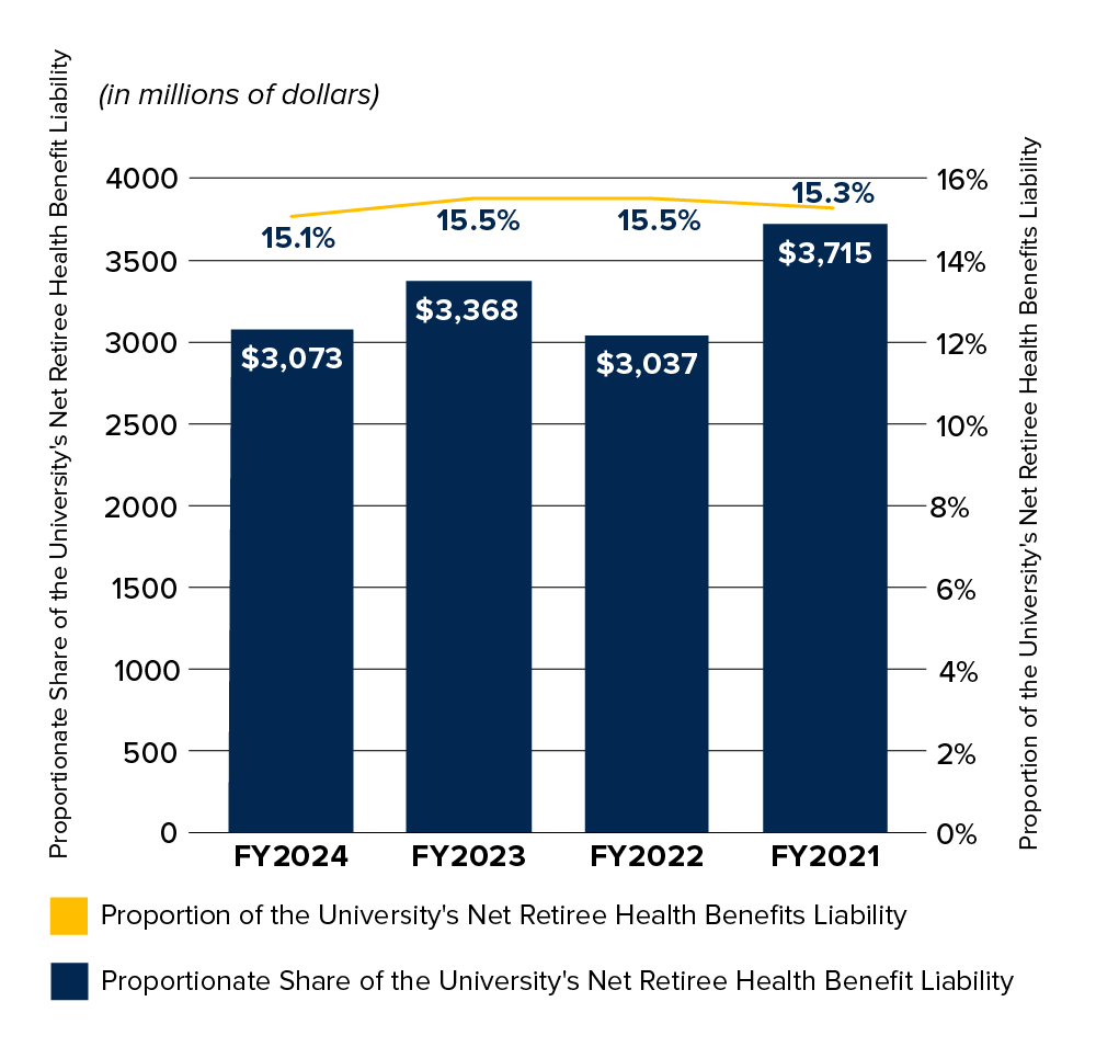 Line and bar chart for the university's retiree health benefit costs and obligations