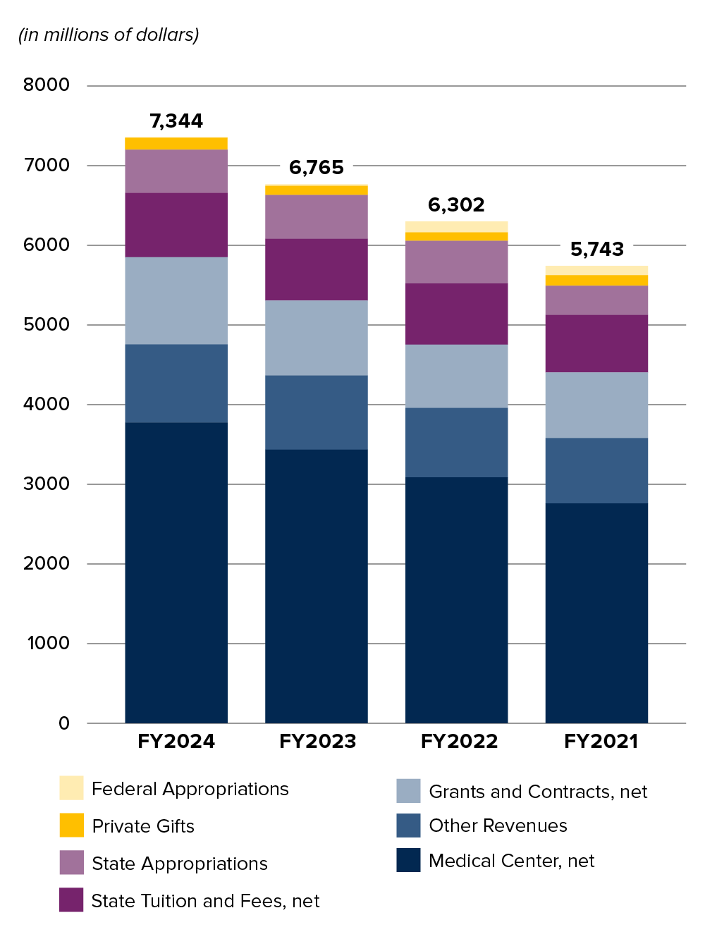 Stacked bar chart of the university resources for FY 2021 to FY 2024