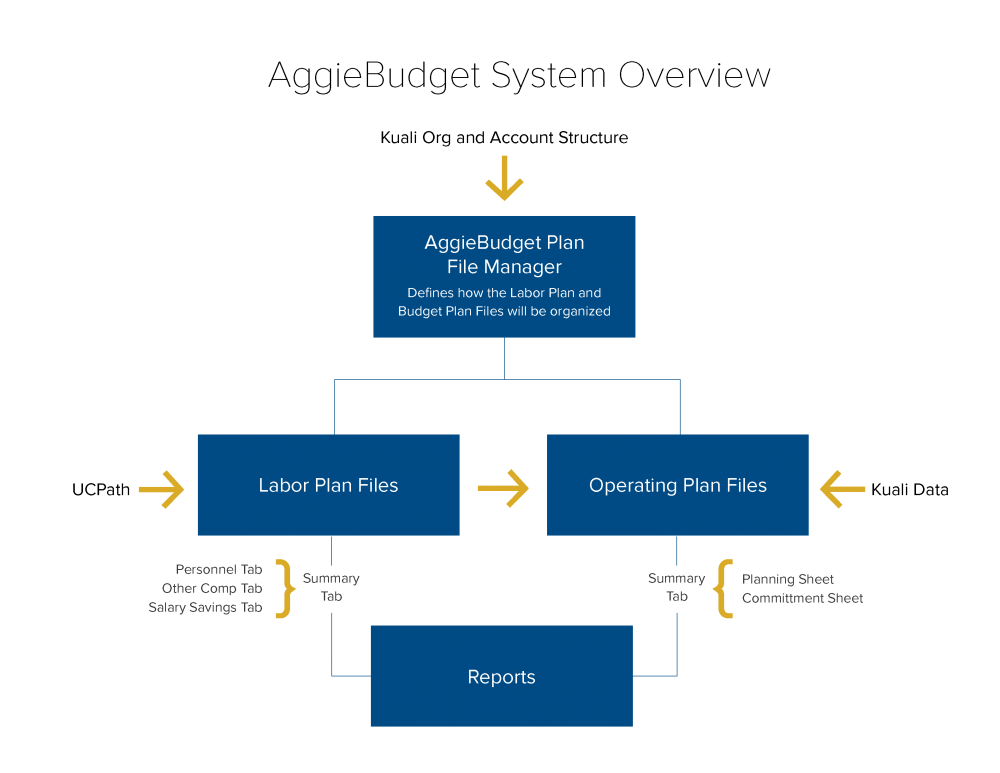 Diagram of AggieBudget data flow.