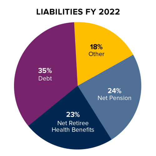 Liabilities FY 2022 pie chart showing 35% Debt, 23% Net Retiree Health Benefits, 18% Other, and 24% Net Pension.